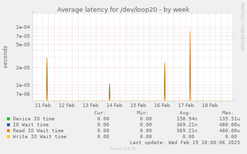 Average latency for /dev/loop20