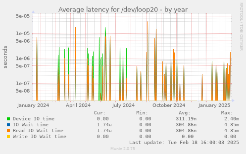 Average latency for /dev/loop20