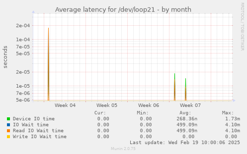 Average latency for /dev/loop21