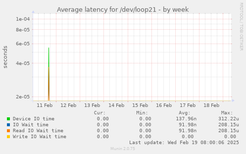 Average latency for /dev/loop21