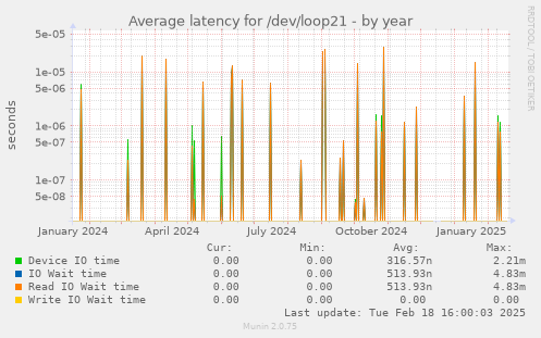 Average latency for /dev/loop21