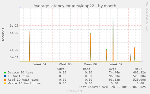 Average latency for /dev/loop22