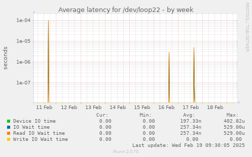 Average latency for /dev/loop22