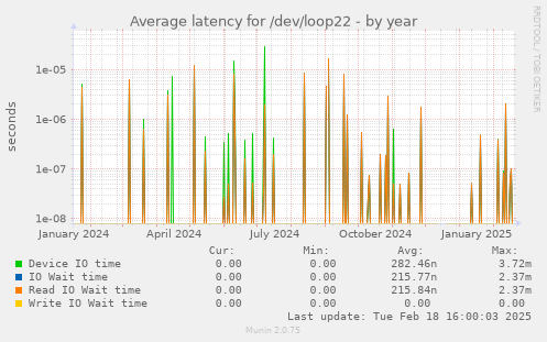 Average latency for /dev/loop22