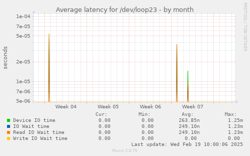 Average latency for /dev/loop23