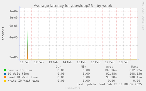 Average latency for /dev/loop23