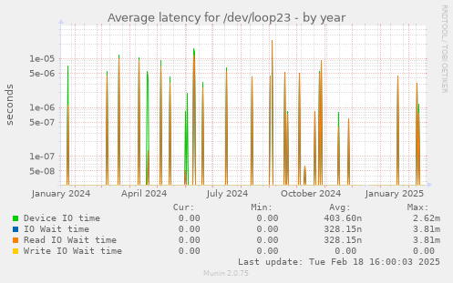 Average latency for /dev/loop23