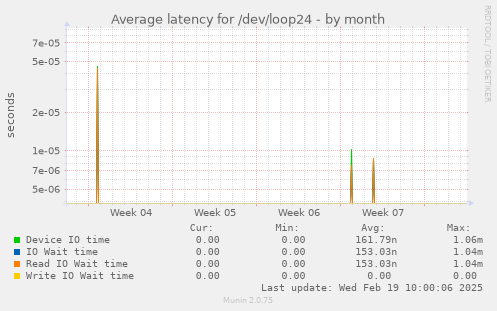 Average latency for /dev/loop24