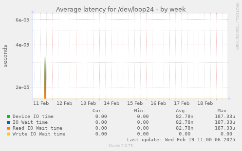 Average latency for /dev/loop24