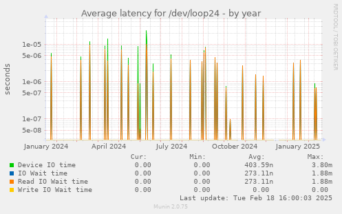 Average latency for /dev/loop24