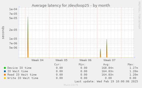 Average latency for /dev/loop25