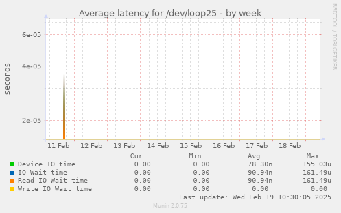 Average latency for /dev/loop25