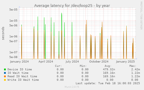 Average latency for /dev/loop25