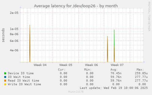 Average latency for /dev/loop26