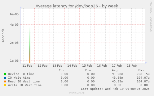 Average latency for /dev/loop26