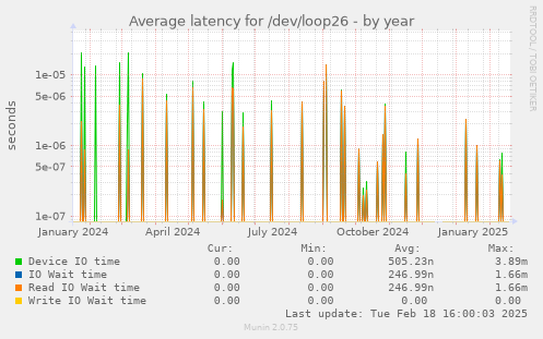 Average latency for /dev/loop26