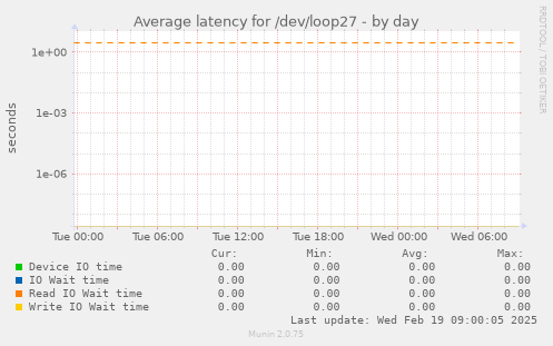 Average latency for /dev/loop27