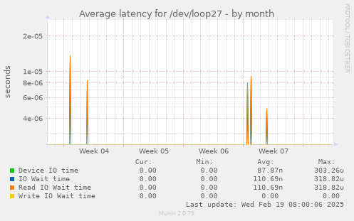 Average latency for /dev/loop27