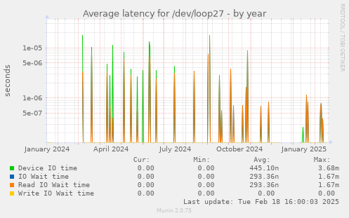 Average latency for /dev/loop27