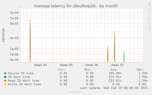 Average latency for /dev/loop28