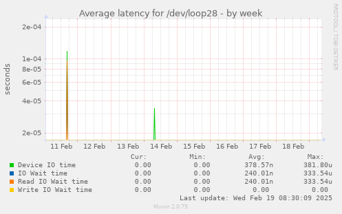 Average latency for /dev/loop28