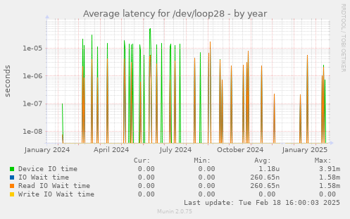 Average latency for /dev/loop28