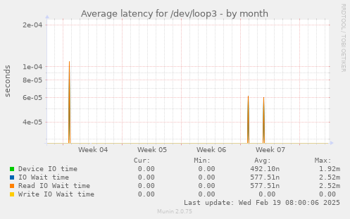 Average latency for /dev/loop3