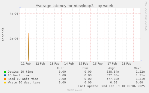 Average latency for /dev/loop3