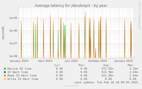 Average latency for /dev/loop3