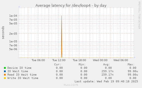 Average latency for /dev/loop4