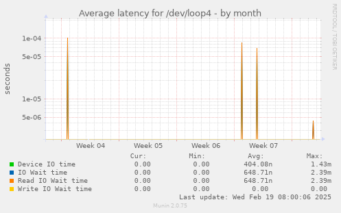 Average latency for /dev/loop4