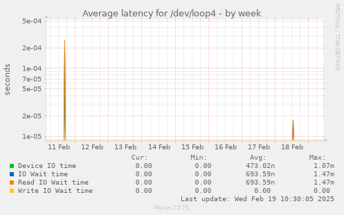 Average latency for /dev/loop4