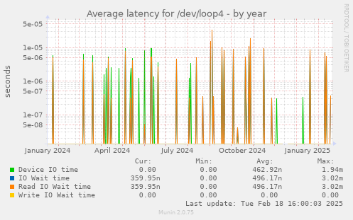 Average latency for /dev/loop4