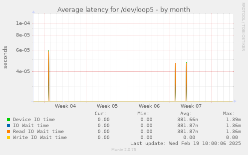 Average latency for /dev/loop5