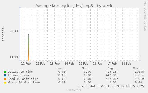 Average latency for /dev/loop5