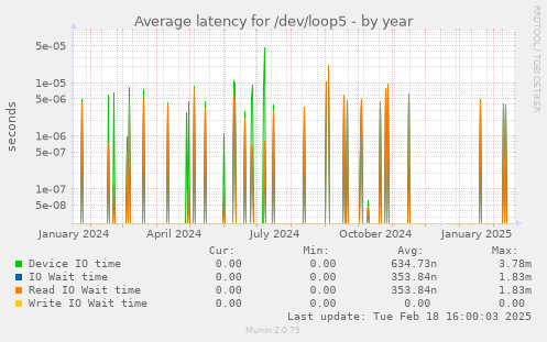 Average latency for /dev/loop5