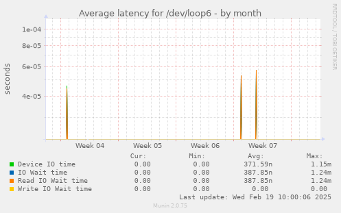 Average latency for /dev/loop6