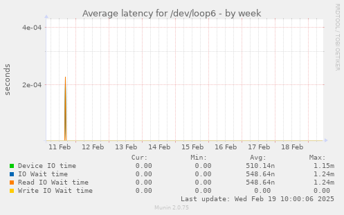 Average latency for /dev/loop6