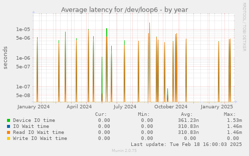 Average latency for /dev/loop6