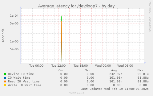 Average latency for /dev/loop7