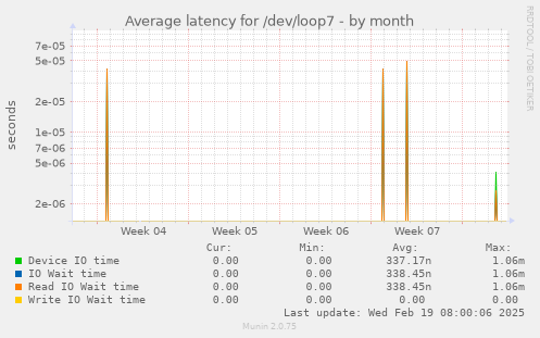 Average latency for /dev/loop7