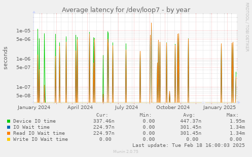 Average latency for /dev/loop7