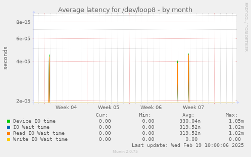 Average latency for /dev/loop8