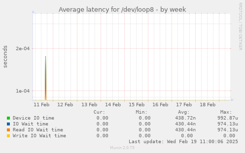 Average latency for /dev/loop8