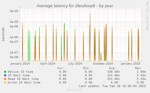 Average latency for /dev/loop8