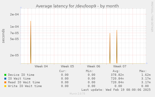 Average latency for /dev/loop9