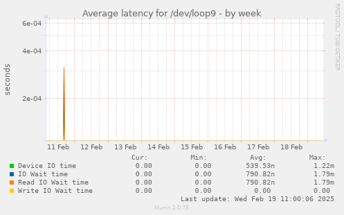 Average latency for /dev/loop9