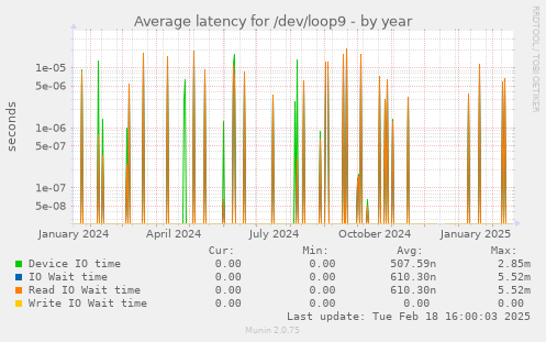 Average latency for /dev/loop9