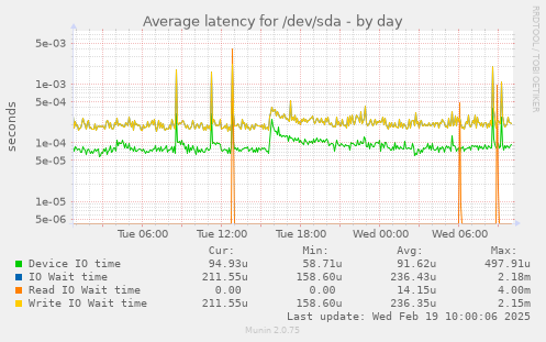 Average latency for /dev/sda