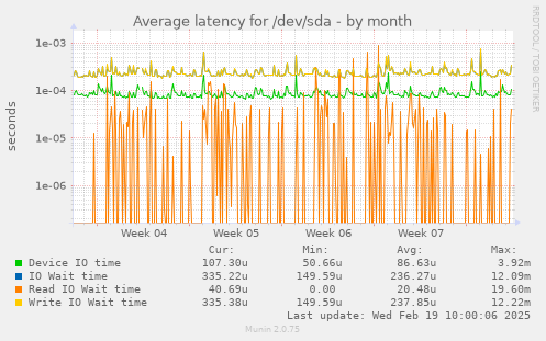 Average latency for /dev/sda